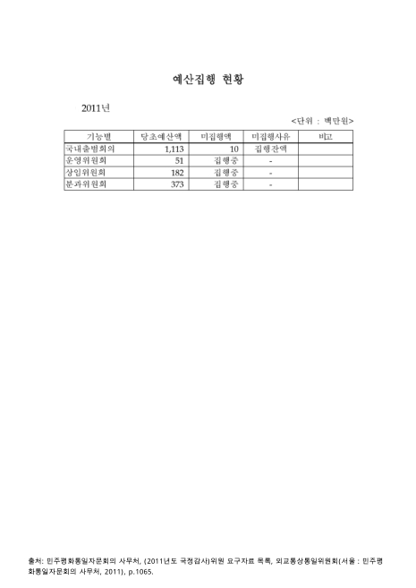 (민주평화통일자문회의)예산집행 현황. 2011. 2011 숫자표