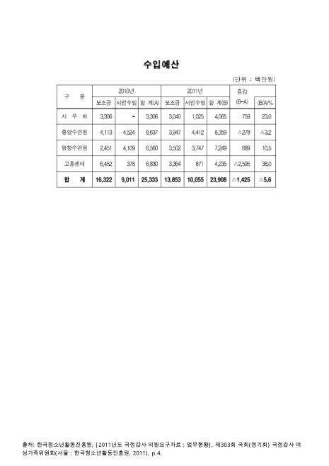 (한국청소년활동진흥원)수입예산. 2010-2011. 2010-2011 숫자표