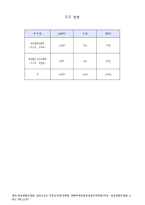 (MBC)주주현황. 2011 숫자표