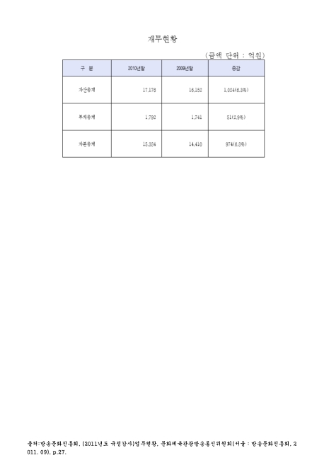 (MBC)재무현황. 2011 숫자표