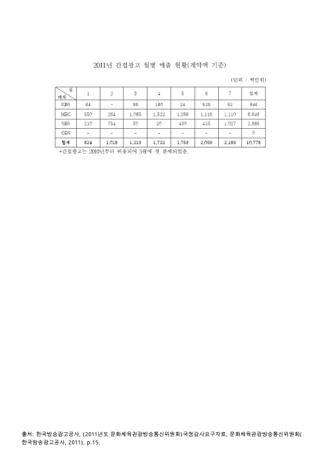 (방송)간접광고 월별 매출 현황 : 계약액 기준. 2011. 2011 숫자표