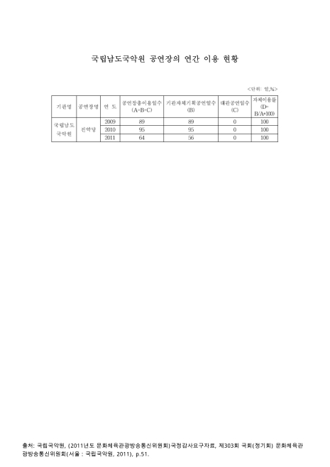 국립남도국악원 공연장의 연간 이용 현황. 2009-2011 숫자표