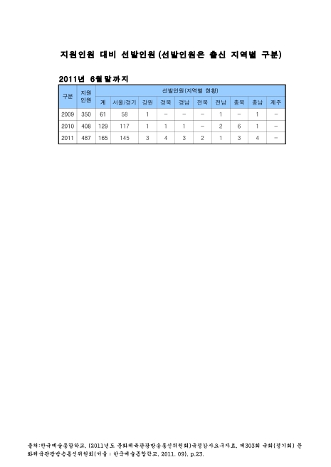 (한국예술종합학교)지원인원 대비 선발인원 : 선발인원은 출신 지역별 구분(2011. 6). 2009-2011 숫자표