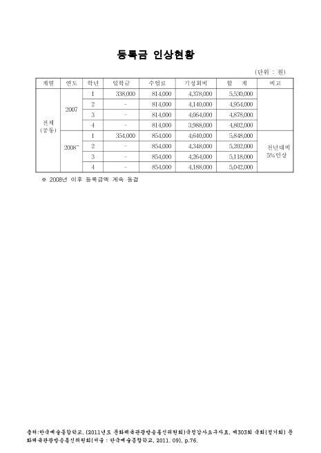 (한국예술종합학교)등록금 인상현황. 2007-2008 숫자표