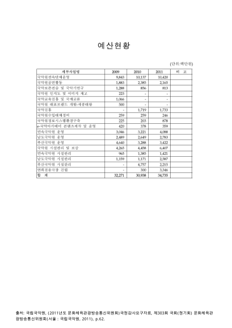(국립국악원)예산현황. 2009-2011. 2009-2011 숫자표