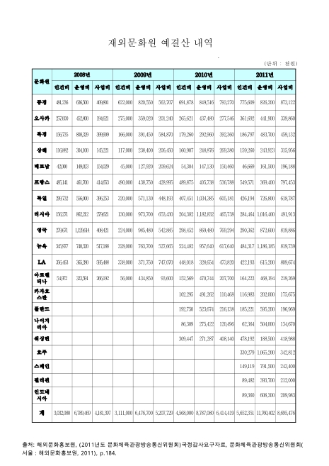 재외문화원 예결산 내역. 2008-2011. 2008-2011 숫자표