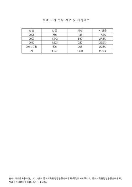 동해 표기 오류 건수 및 시정건수. 2008-2011. 7. 2008-2011 숫자표