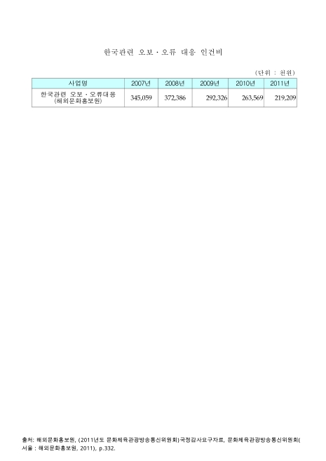 (해외문화홍보원)한국관련 오보·오류 대응 인건비. 2007-2011 숫자표