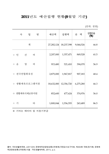 (국민생활체육회)예산집행 현황. 2011. 8. 2011 숫자표