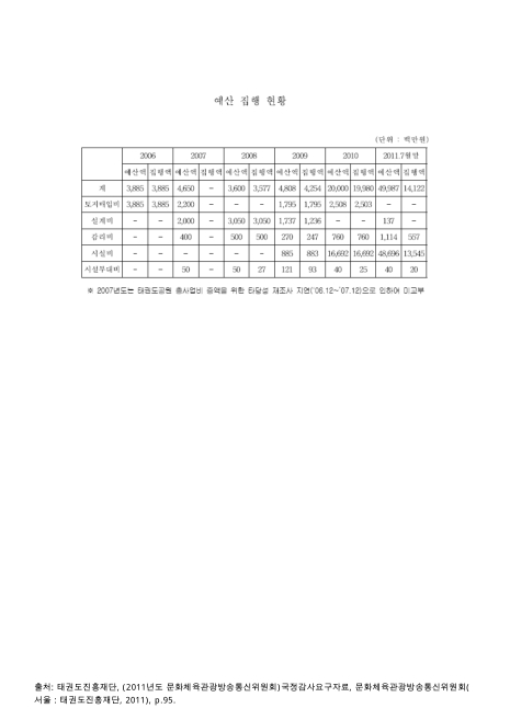 (태권도진흥재단 태권도공원 조성)예산 집행 현황(2011. 7). 2006-2011 숫자표