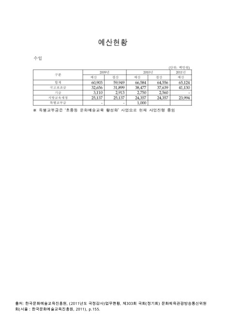 (한국문화예술교육진흥원)예산현황 : 수입. 2009-2011 숫자표