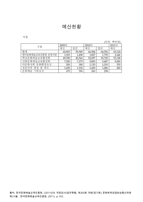 (한국문화예술교육진흥원)예산현황 : 지출. 2009-2011 숫자표
