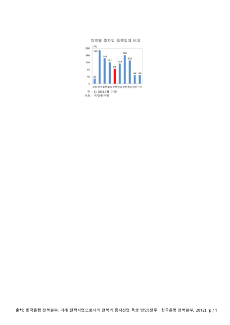 지역별 종자업 등록업체 비교. 2012 그래프