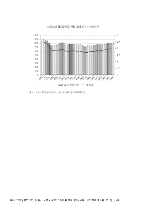 프랑스의 합계출산율 변화 추이. 1970-2008. 1970-2008 그래프