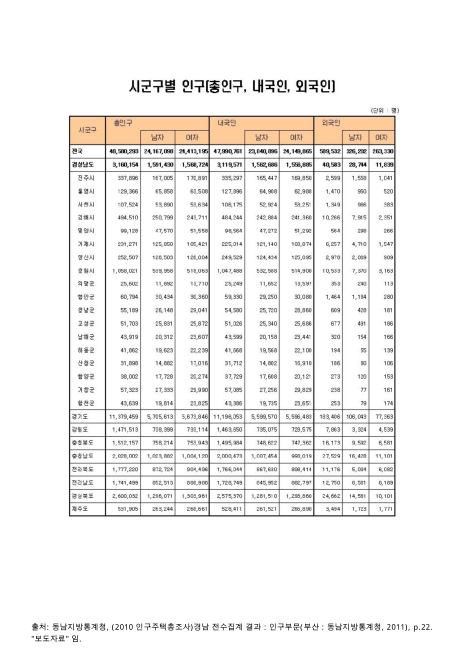 시군구별 인구 : 총인구, 내국인, 외국인. 2011 숫자표