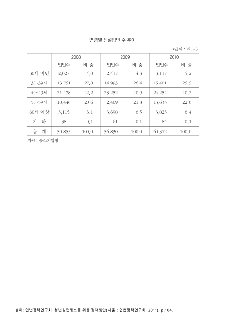(창업)연령별 신설법인 수 추이. 2008-2010 숫자표