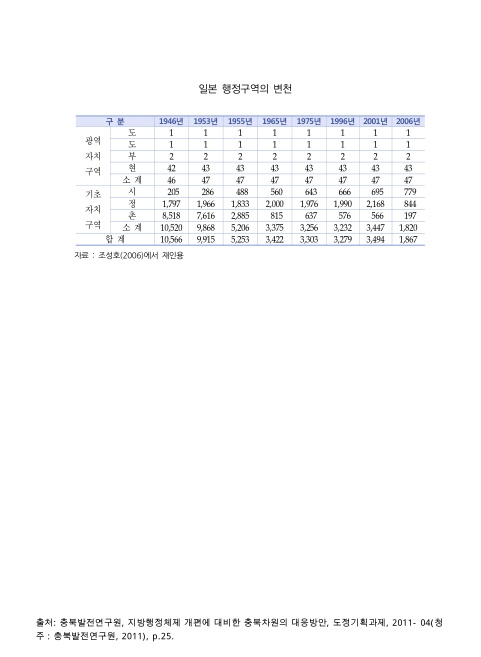 일본 행정구역의 변천. 1946-2006 숫자표