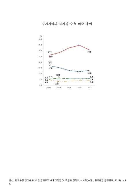 경기지역의 국가별 수출 비중 추이. 2007-2011 그래프