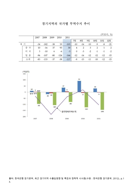 경기지역의 국가별 무역수지 추이. 2007-2011 그래프,숫자표