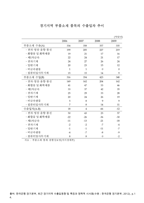 경기지역 부품소재 품목의 수출입차 추이. 2006-2009 숫자표