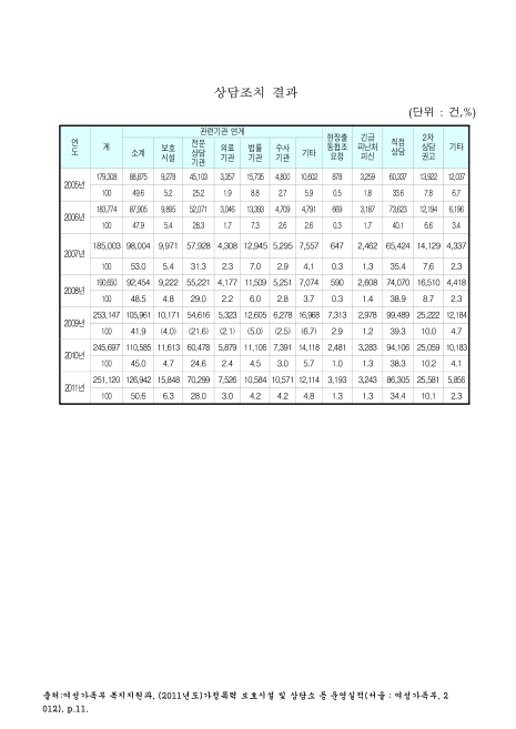 (여성긴급전화 1366센터)상담조치 결과. 2005-2011. 2005-2011 숫자표