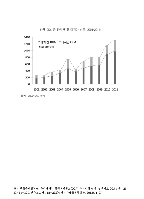 한국 ODA 중 양자간 및 다자간 비중. 2001-2011 그래프