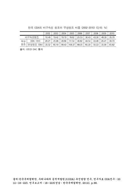 한국 ODA의 비구속성 원조와 무상원조 비중. 2002-2010 숫자표