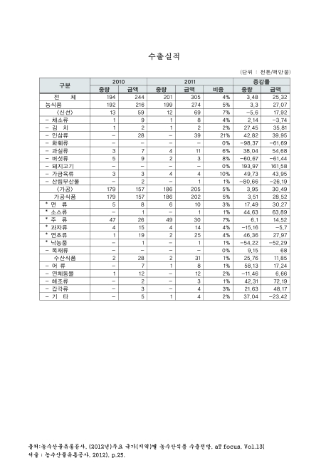 (농수산식품 홍콩)수출실적. 2010-2011 숫자표