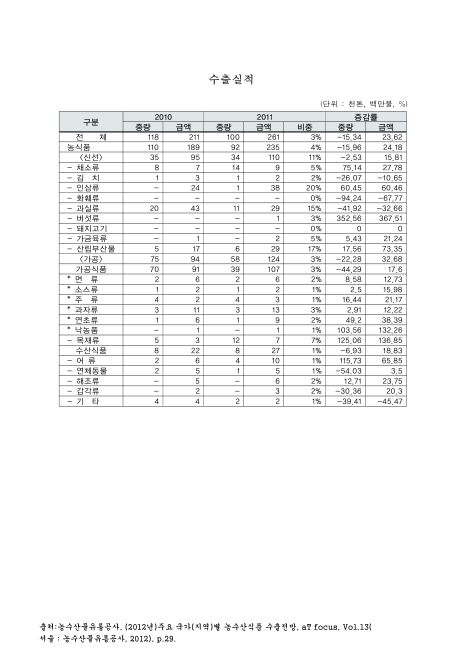 (농수산식품 대만)수출실적. 2010-2011 숫자표
