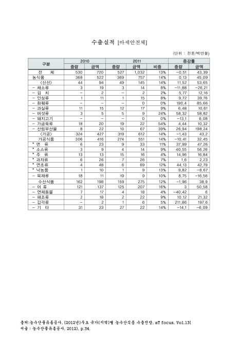 (농수산식품)수출실적 : 아세안전체. 2010-2011 숫자표