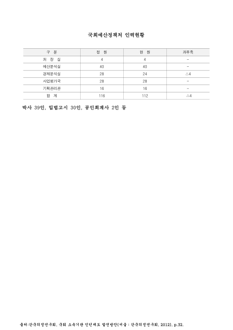 국회예산정책처 인원현황. 2012. 2012 숫자표