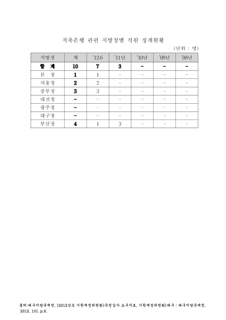 저축은행 관련 지방청별 직원 징계현황(2012. 6). 2008-2012 숫자표