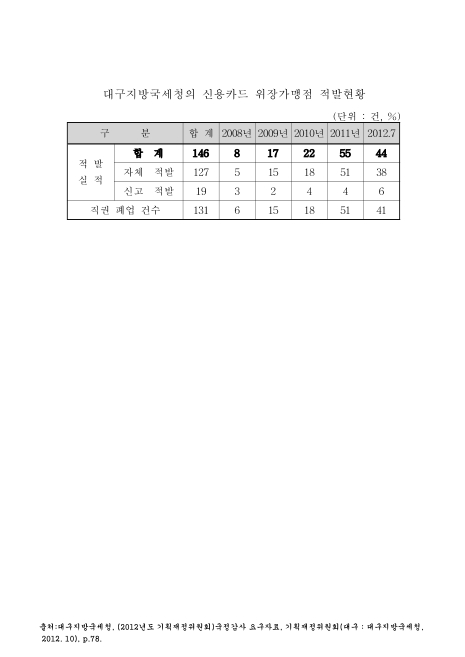 대구지방국세청의 신용카드 위장가맹점 적발현황(2012. 7). 2008-2012 숫자표