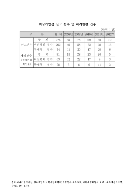 (대구지방국세청의 신용카드)위장가맹점 신고 접수 및 처리현황 건수(2012. 7). 2008-2012 숫자표