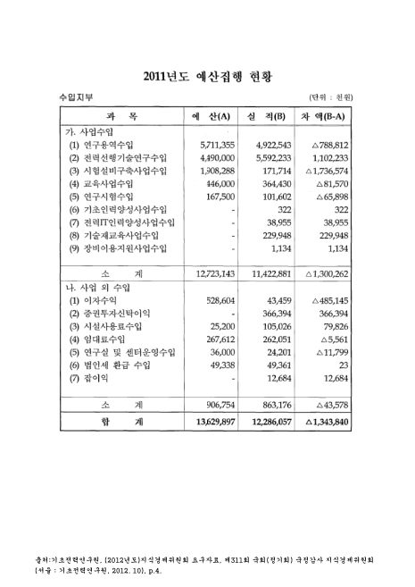 (기초전력연구원)예산집행 현황 : 수입지부. 2011. 2011 숫자표