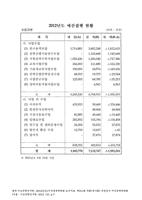 (기초전력연구원)예산집행 현황 : 수입지부. 2012. 8. 2012 숫자표