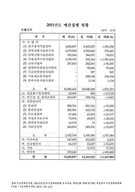 (기초전력연구원)예산집행 현황 : 지출지부. 2011. 2011 숫자표