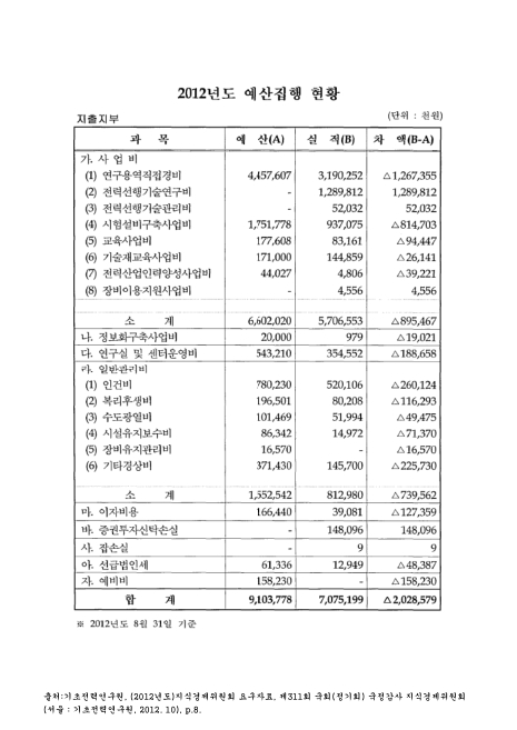 (기초전력연구원)예산집행 현황 : 지출지부. 2012. 8. 2012 숫자표