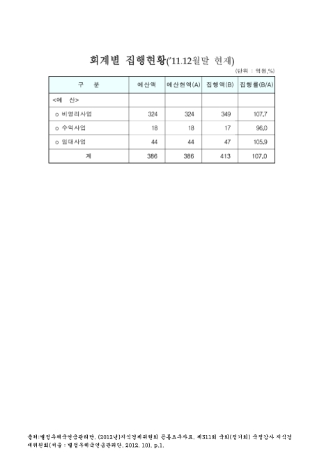 (별정우체국연금관리단)회계별 (예산)집행현황. 2011. 2011 숫자표