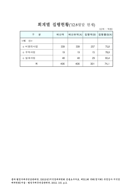 (별정우체국연금관리단)회계별 (예산)집행현황. 2012. 8. 2012 숫자표