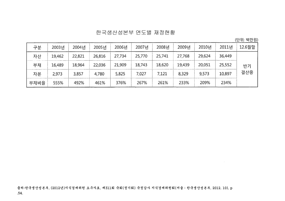 한국생산성본부 연도별 재정현황(2012. 6). 2003-2012 숫자표
