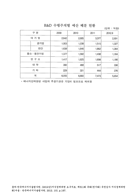(한국에너지기술평가원)R&amp;D 수행주제별 예산 배분 현황(2012. 9). 2009-2012 숫자표