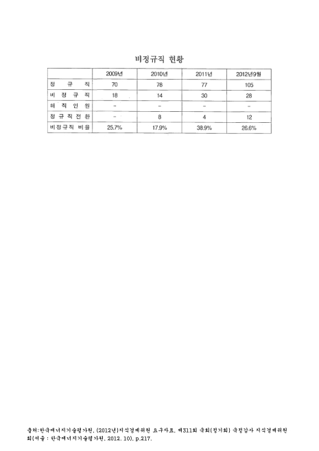 (한국에너지기술평가원)비정규직 현황(2012. 9). 2009-2012 숫자표