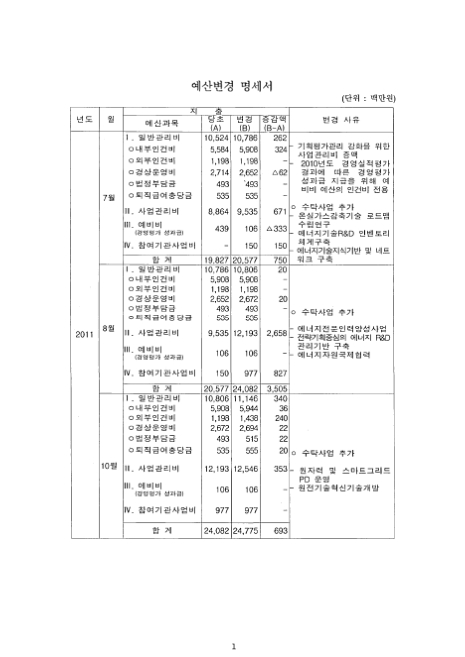 (한국에너지기술평가원)예산변경 명세서. 2011. 2011 숫자표