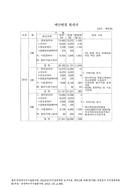 (한국에너지기술평가원)예산변경 명세서. 2012. 9. 2012 숫자표