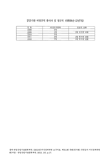 (한일산업기술협력재단)공공기관 비정규직 종사자 및 정규직 전환(2012. 7). 2008-2012 숫자표