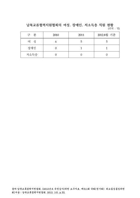 남북교류협력지원협회의 여성, 장애인, 저소득층 직원 현황(2012. 8). 2010-2012 숫자표