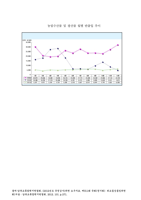 (남북교역)농림수산물 및 광산물 월별 반출입 추이. 2009-2011 그래프,숫자표