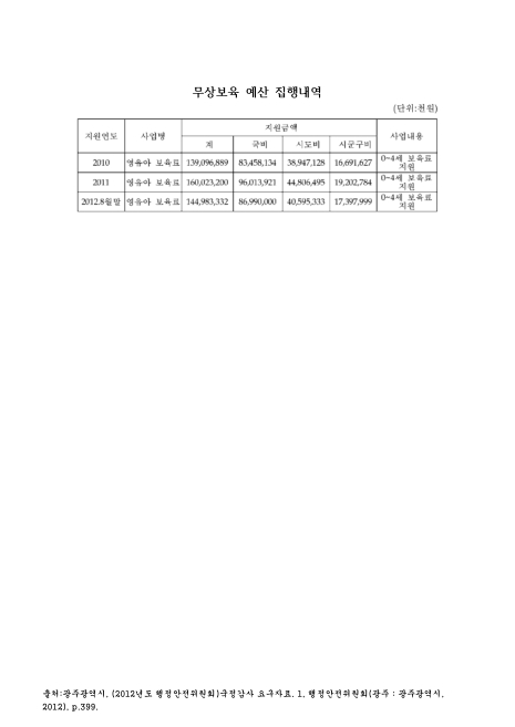 (광주광역시)무상보육 예산 집행내역(2012. 8). 2010-2012 숫자표