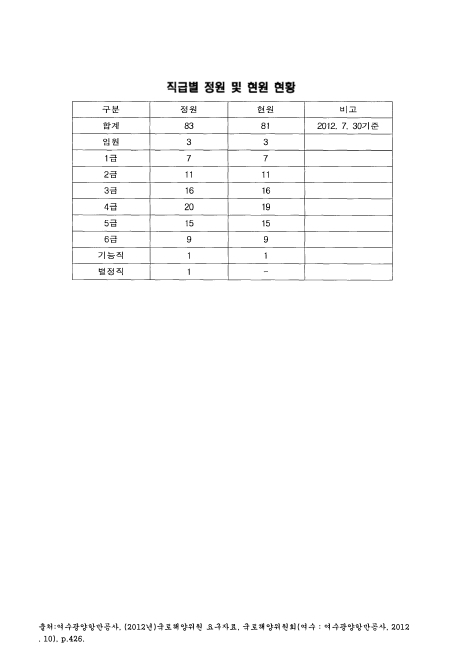 (여수광양항만공사)직급별 정원 및 현원 현황. 2012. 7. 2012 숫자표